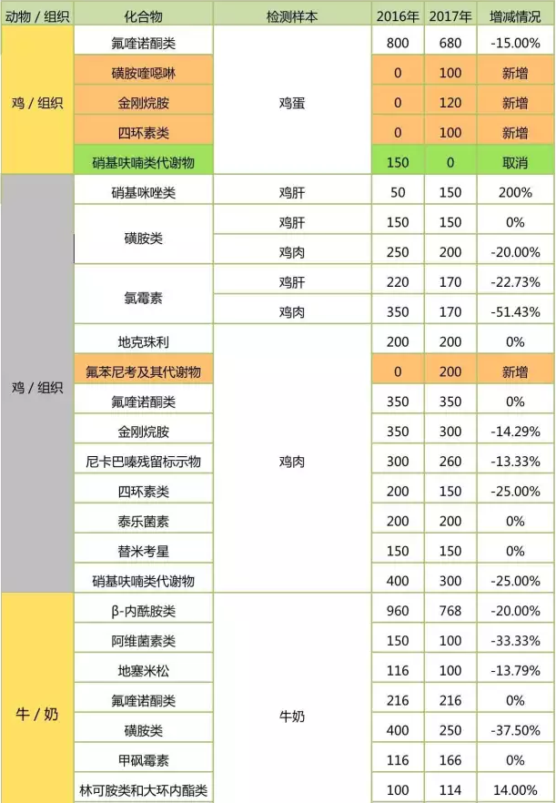 具体检测项检样数对比：