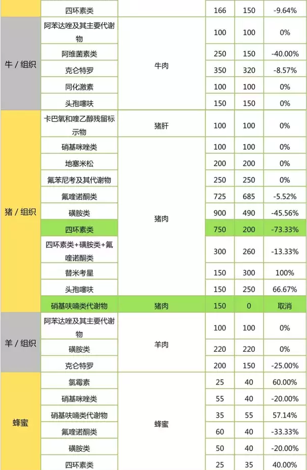 具体检测项检样数对比：