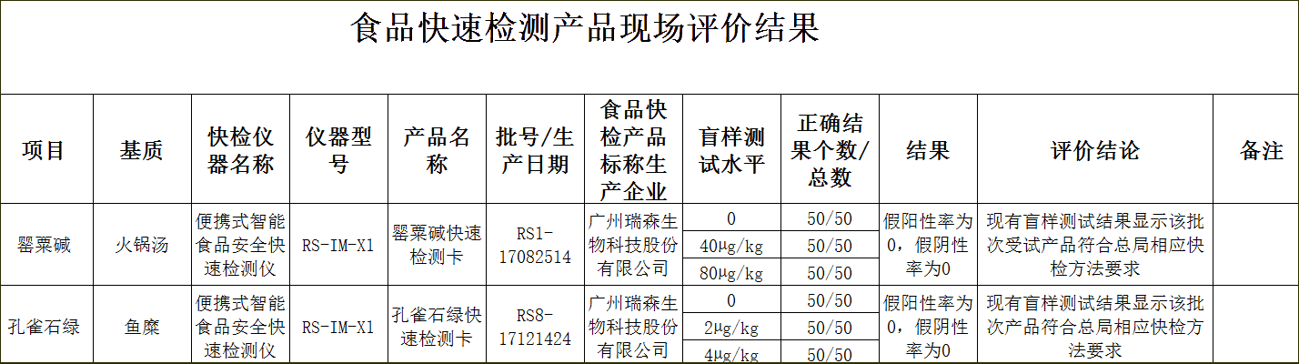 广州瑞森以优异成绩通过“2017安徽省食品药品监督管理局食品快速检测产品现场评价