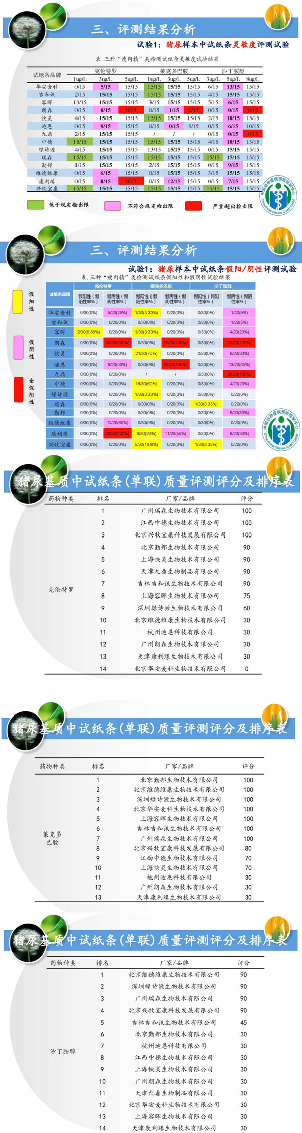 评测结果分析